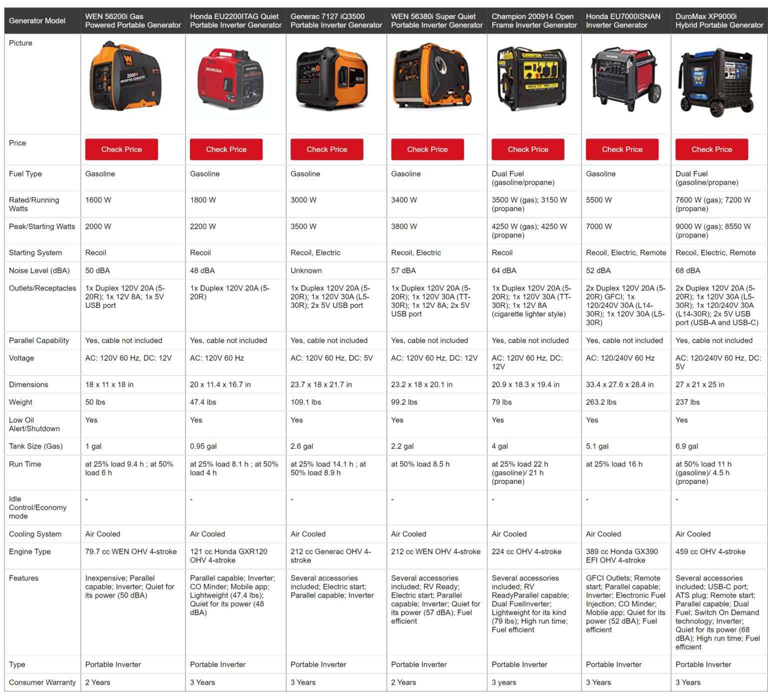 Inverter Generator Comparison Chart What Is The Difference Between