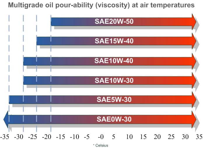 oil temperature range