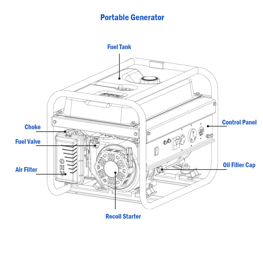 Main parts of a portable generator