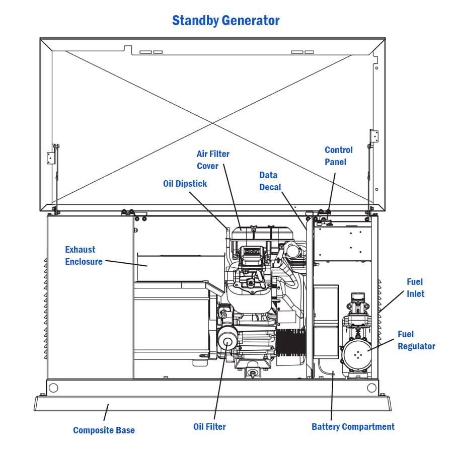 Main parts of a Standby generator