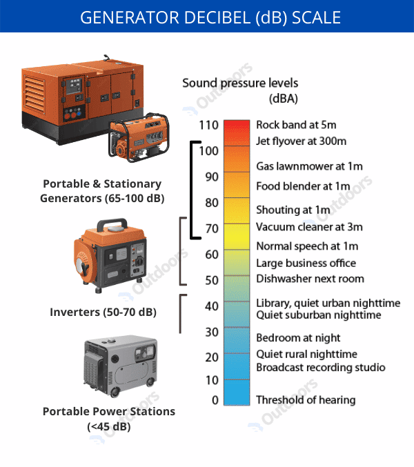 Generator decibel comparison