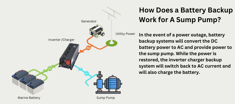 how does a battery backup work for a sump pump - diagram