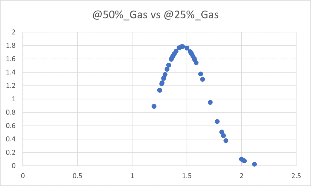 50% Load vs 25% Load (Gas)