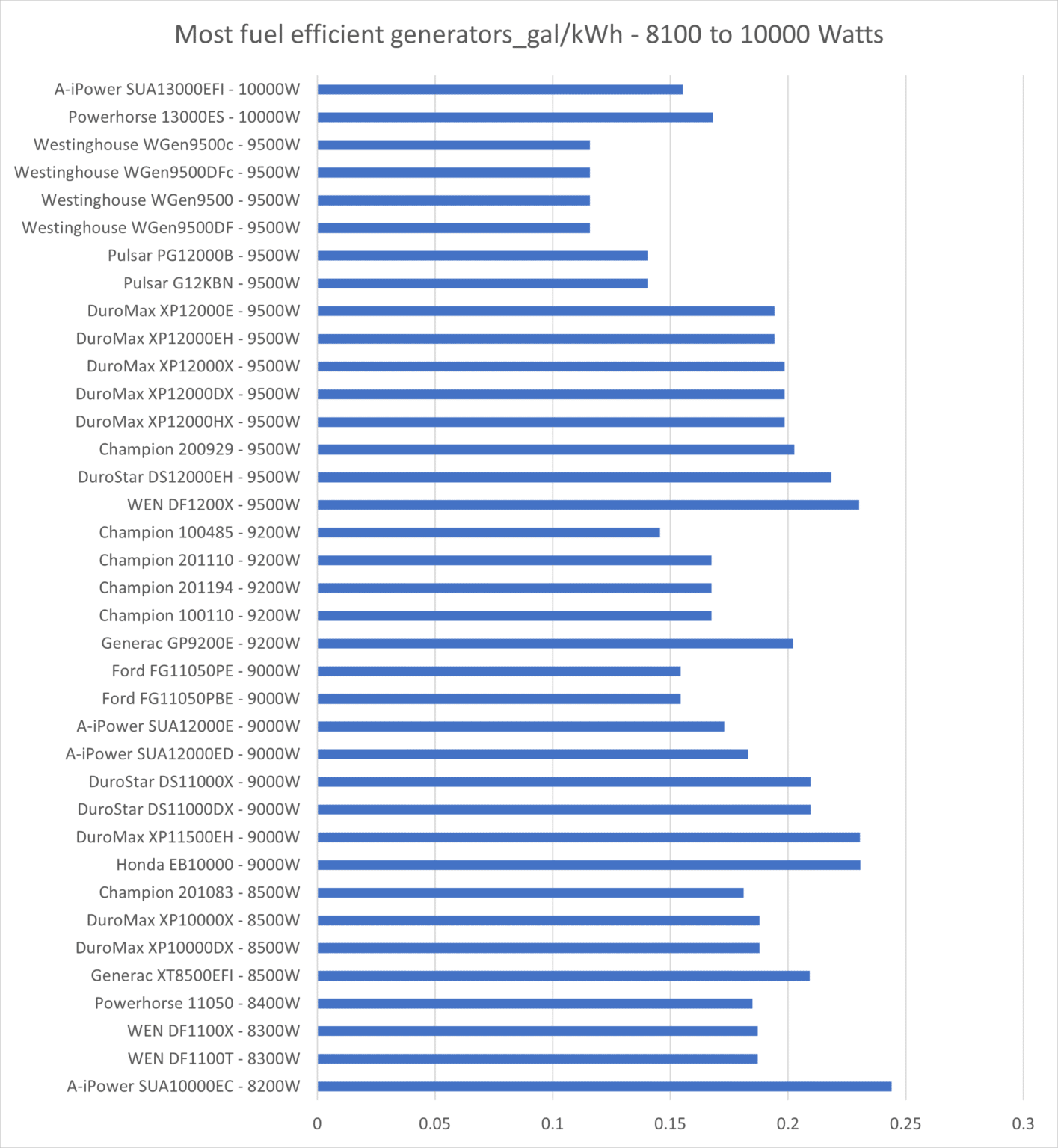 10 Most FuelEfficient Generators of 2023 [500+ Generators Reviewed