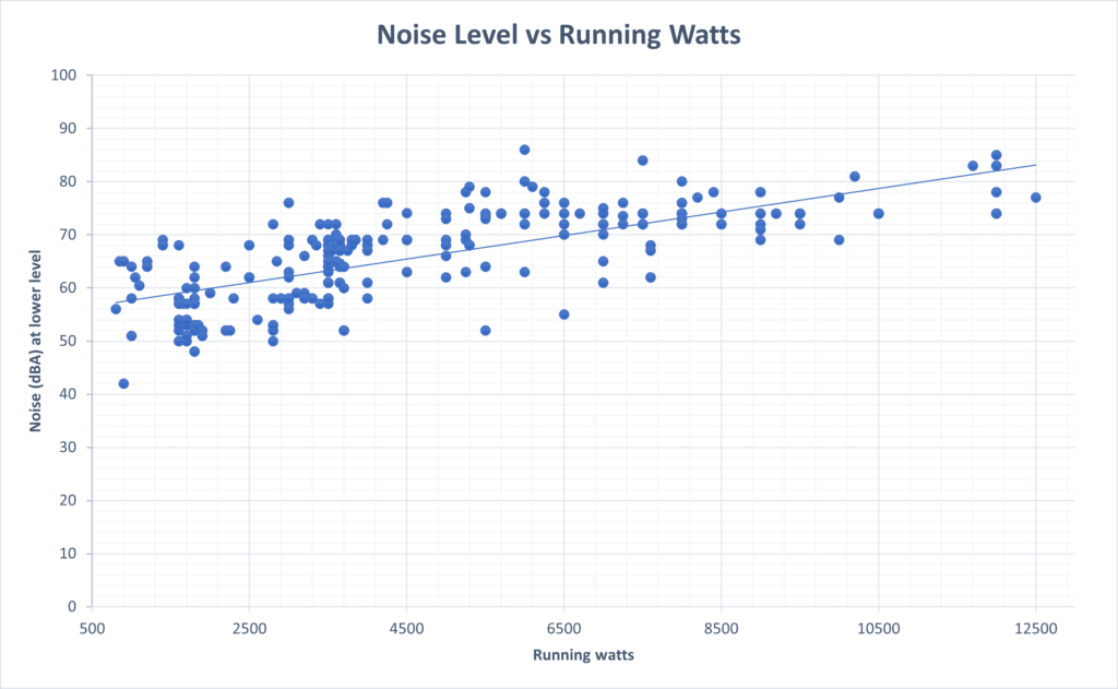 noise level vs size portable generator