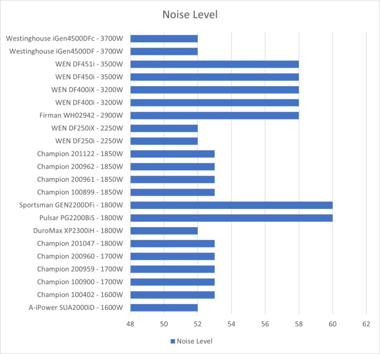 Best Quiet Generators of 2023
