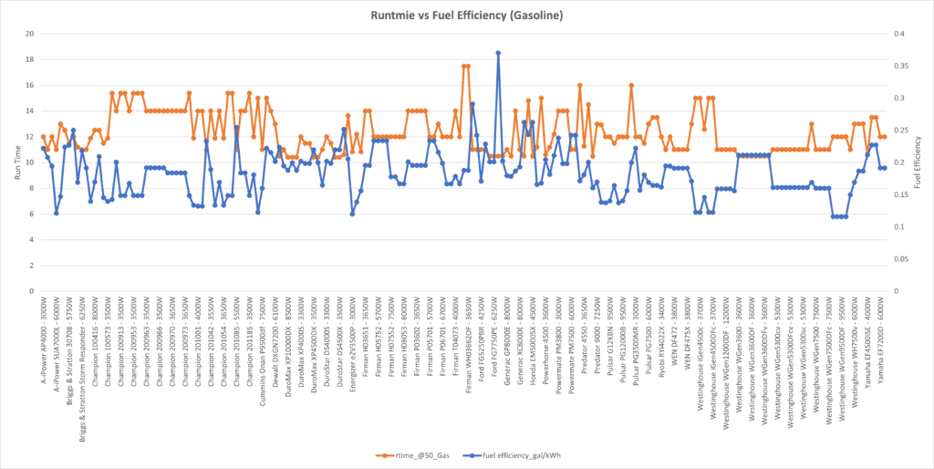 runtime vs fuel efficiency -portable generators